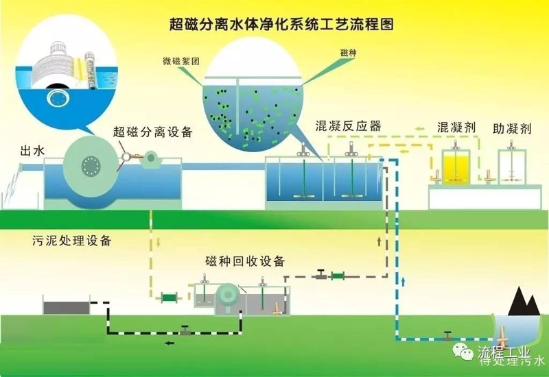 水处理技术